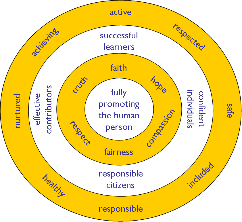omprehensive goals of education, as set out both by the Church and the Scottish Government, shape the curriculum and values of Turnbull High School and can be summarised in the diagram