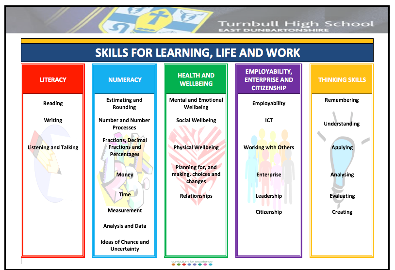 list of skills for learning, life and work